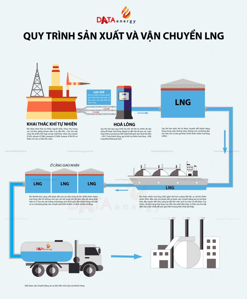 quy trình sản xuất LNG